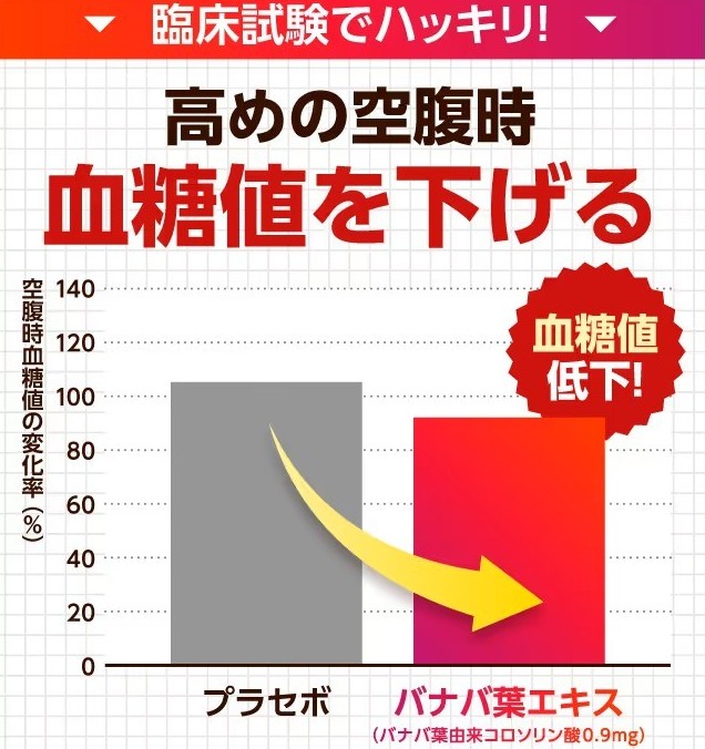 とうとサプリを飲んだときの高めの空腹時血糖値を下げる臨床試験データの画像