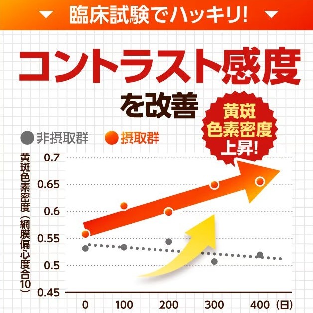 とうとサプリを飲んだときの黄斑色素密度上昇の臨床試験データの画像